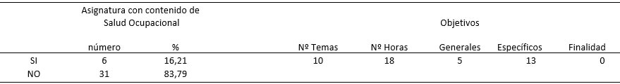 TABLA X ASIGNATURAS REGULARES DEL PLAN DE ESTUDIOS CON ALGÚN CONTENIDO RELACIONADO CON LA SALUD OCUPACIONAL (RIESGOS, EFECTOS Y CONTROL) (Cifras absolutas y relativas)