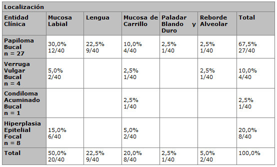 TABLA Nº 1 DISTRIBUCIÓN PORCENTUAL DE LAS LESIONES CLÍNICAS SEGÚN LA LOCALIZACIÓN.