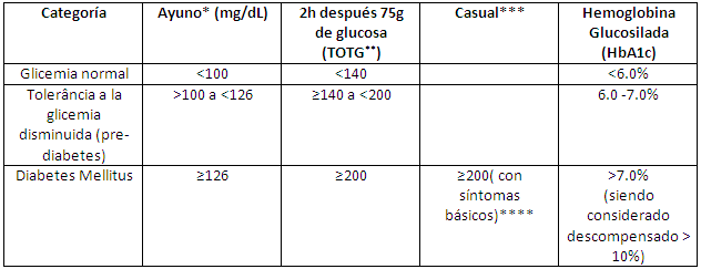 Tabla 1 Valores aceptados para el diagnóstico de la diabetes mellitus (DM) y sus estadíos pre-clínicos