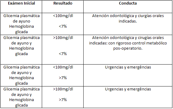 Tabla 2 Exámenes y conductas odontológicas en el paciente que relata ser diabético: