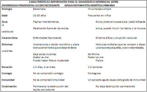 Cuadro 2 Fuente: Jan Lindhe, 2001; Newman; Takei; Carranza, 2004.
