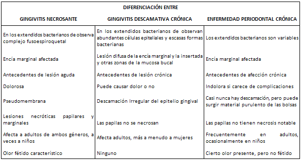 Cuadro 3 Fuente: Neuwman, Takei, Carranza; 2004.