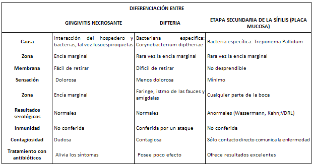 Cuadro 4 Fuente: Neuwman, Takei, Carranza; 2004.