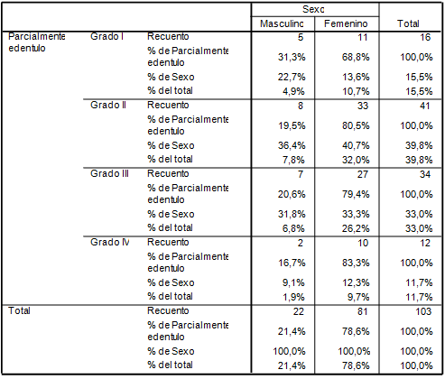 Tabla 1 Distribución de pacientes parcialmente edéntulos clasificados por grados de complejidad según sexo