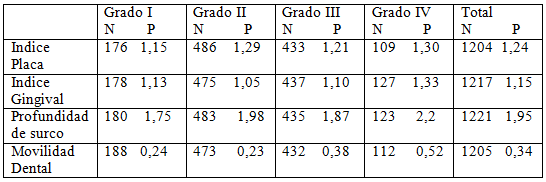 Tabla 6 Distribución de los promedios de índice gingival, índice de placa, profundidad de surco y movilidad dental de los dientes remanentes de los pacientes parcialmente edéntulos, según el grado de complejidad del caso.