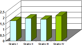 Gráfico 5 Distribución de dientes por promedio de Profundidad de Surco gingival según el grado de complejidad