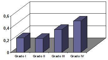 Gráfico 6 Distribución de dientes por promedio de Movilidad Dental según el grado de complejidad.