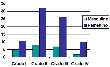 Gráfico 1 Distribución de pacientes parcialmente edéntulos clasificados por grados de complejidad según sexo