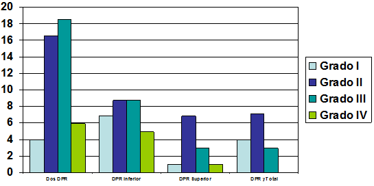 Gráfico 2 Distribución porcentual de pacientes por tipo de prótesis requerida según el grado de complejidad