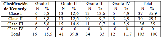Tabla 3 Distribución de pacientes con necesidades de prótesis parcial removible por grados de complejidad según clasificación de Kennedy