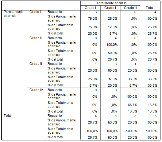 Tabla 4 Distribución de pacientes parcialmente edéntulos que son monomaxilares clasificados por grados de Complejidad.