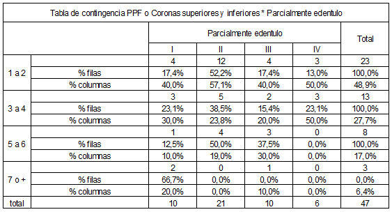 Tabla 5 Distribución de pacientes parcialmente edéntulos con necesidades de Prótesi Parcial Fija o coronas según grados de complejidad