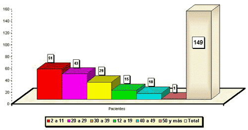 Gráfico 2 Incidencia de pacientes por grupo de edades