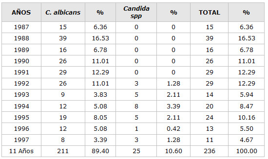 TABLA Nº 6 IDENTICACIÓN DE LEVADURAS Y CULTIVO POSITIVO EN PACIENTES CON E.S.P. QUE ACUDIERON AL SERVICIO DE CLÍNICA ESTOMATOLÓGICA DE LA FACULTAD DE ODONTOLOGÍA. U.C.V. (1987 – 1997)