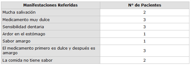TABLA 3B. Manifestaciones referidas por los pacientes tratados con Miconazol gel (Daktarin® Jalea Oral) 3 veces al día, durante 21 dias.