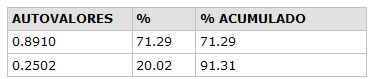 Tabla N° 5 Autovalores y porcentaje de variación.