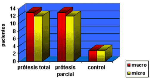 Incidencia de Candida albicans en paladar de pacientes portadores de prótesis totales, parciales e individuos control.