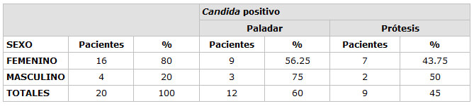 Tabla 4 Presencia de Candida albicans y sexo en pacientes portadores de prótesis parciales
