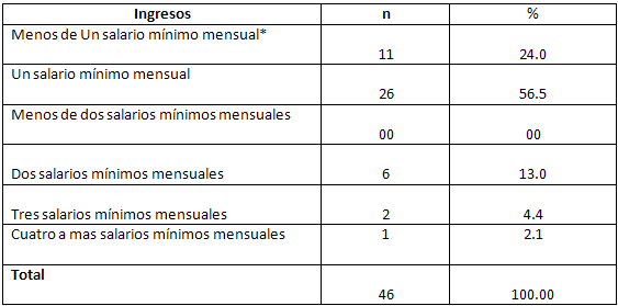 Tabla Nº 1 Ingresos mensuales del sostén Principal del Hogar.