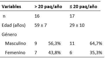 Tabla I. Características de los pacientes según edad y género
