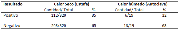 Tabla 1 Resultados de los controles con IB
