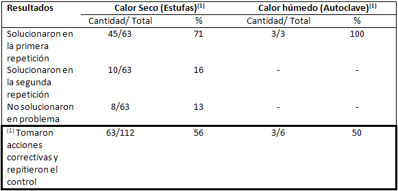 Tabla 3 Resultados de repeticiones de controles