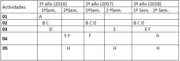 Tabla No. I: Cronograma de Actividades de Desarrollo del Trabajo de Investigación