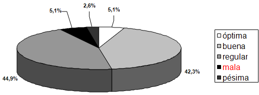 Gráfico 1 Distribución porcentual de los entrevistados según su percepción sobre la infraestructura física disponible para la atención pública, Araçatuba-SP, 2007.