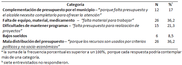 Tabla 1 Distribución de las frecuencias absolutas y porcentuales de las categorías con relación a la falta de recursos financieros relatado por los entrevistados. Araçatuba - SP, 2007.
