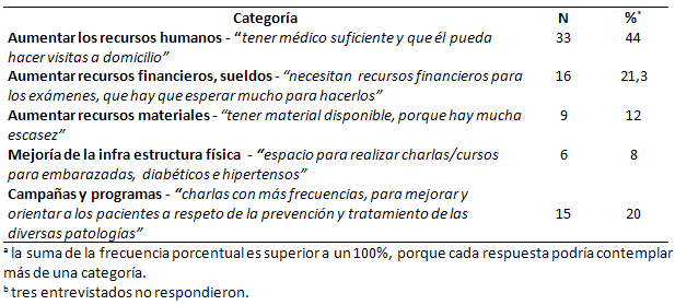Tabla 2 Distribución de las frecuencias absolutas y relativas de las categorías en relación a lo que podría hacerse para mejorar la cobertura y acceso de la población a los servicios de salud. Araçatuba - SP, 2007.