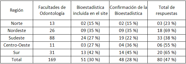 Tabla 1 Distribución en las 169 facultades de odontología en Brasil con bioestadística incluida en el programa curricular. Confirmación de bioestadística en el programa curricular y el total de respuestas recibidas. 2005-2006.