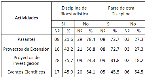 Tabla 3 Distribución de las 37 facultades de odontología que confirmaron la inclusión de Bioestadística o estadística en el programa curricular y como parte de otra disciplina en relación a la presencia de estudiantes pasantes en la disciplina, participación en proyectos de extensión y proyectos de investigación. 2005-2006.