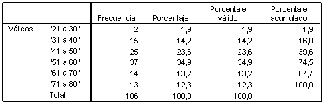 Tabla de Frecuencias Nº 1 Pacientes según grupos de edad.