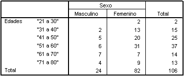 Tabla de Frecuencias Nº 2 Pacientes según grupos de edad y sexo.