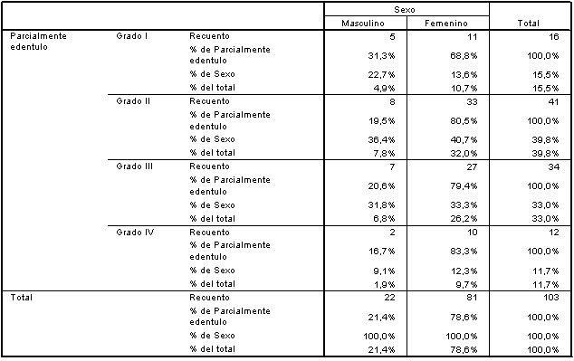 Tabla cruzada Nº 1 Pacientes parcialmente edéntulos clasificados por grados de complejidad según sexo.