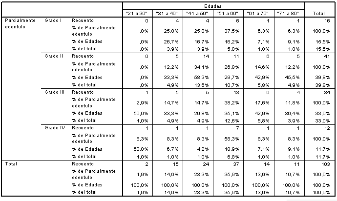 Tabla cruzada Nº 2 Pacientes parcialmente edéntulos clasificados por grados de complejidad según grupos de edades.