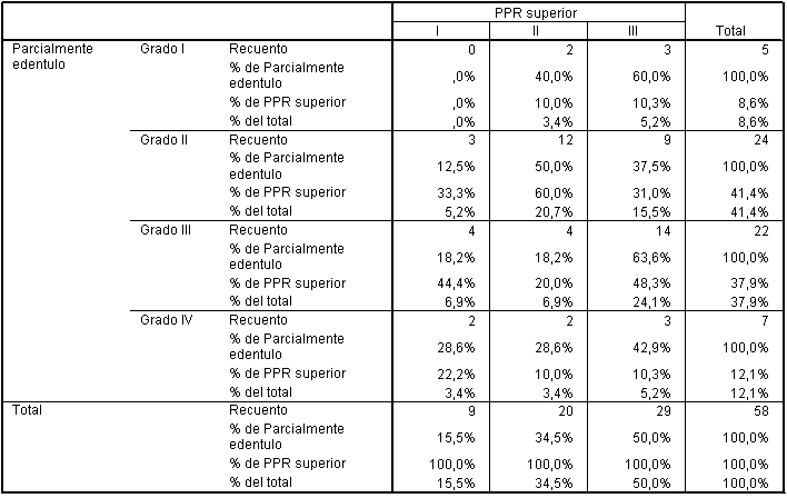 Tabla cruzada Nº 3 Pacientes parcialmente edéntulos con necesidades de prótesis superior según clasificación de Kennedy y grados de complejidad.