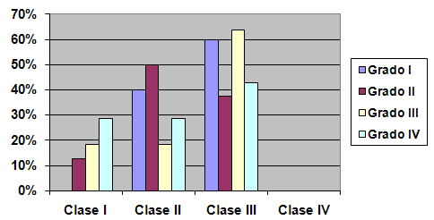 Gráfico Nº 1 Pacientes parcialmente edéntulos con necesidades de prótesis superior según clasificación de Kennedy y grados de complejidad.