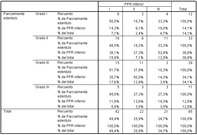 Tabla cruzada Nº 4 Pacientes parcialmente edéntulos con necesidades de prótesis inferior según clasificación de Kennedy y grados de complejidad.