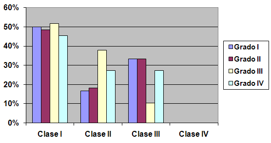 Gráfico Nº 2 Pacientes parcialmente edéntulos con necesidades de prótesis inferior según clasificación de Kennedy y grados de complejidad.