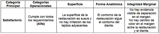 Tabla I: "Requerimientos propuesto por Ryge y Snyder"
