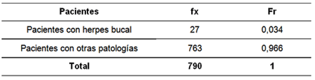 Tabla 1 Prevalencia de Herpes Bucal en el CAPEI Durante el Período 1999 - 2004