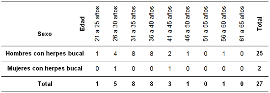 Tabla 2 Distribución de Frecuencia de Herpes Bucal en el CAPEI de acuerdo al Sexo y Edad Durante el Período 1999 - 2004