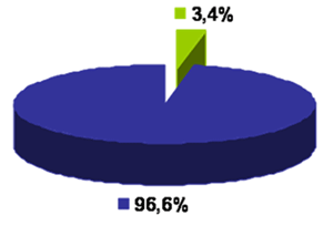 Gráfico 1 Prevalencia de Herpes Bucal en el CAPEI Durante el período 1999 - 2004