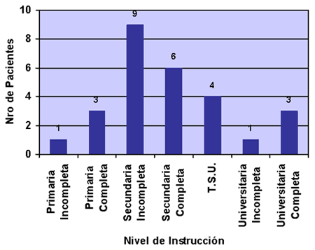 Gráfico 2 Distribución de Frecuencia de Acuerdo al Nivel de Instrucción de Pacientes con Herpes Bucal Atendidos en el CAPEI Durante el período 1999 - 2004