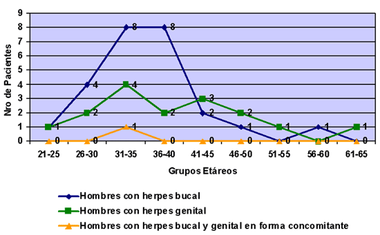 Gráfico 4 Comparación de las Distribuciones de Frecuencia en Hombres con Herpes Bucal y Herpes Genital Atendidos en el CAPEI Durante el período 1999 - 2004
