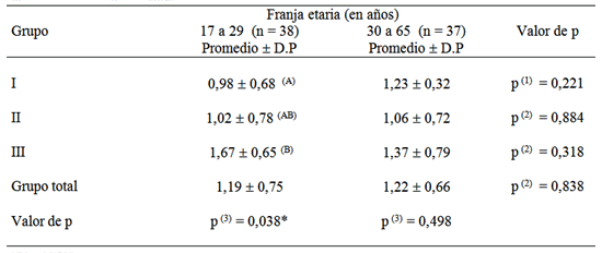Tabla 3 - Promedio y desvío padrón de la reducción entre los índices inicial y final según el grupo y la franja etaria del paciente.
