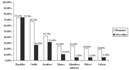 Gráfico 1 - Distribución numérica de los cirujanos dentistas, cuanto a las regiones anatómicas que presentan sintomatología dolorosa, según el género. Araçatuba/SP, 2006.