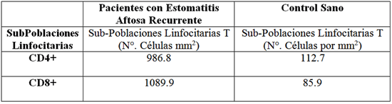 Tabla No. 1 Subpoblaciones Linfocitarias T CD4+ y T CD8+ en Lesiones de Pacientes con Estomatitis Aftosa Recurrente y en Control Sano.