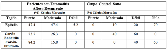 Tabla N°.2 Expresión de las Moléculas de Adhesión ICAM-1 en Tejidos de Pacientes con Estomatitis Aftosa Recurrente y Mucosa Bucal del Grupo Control Sano.